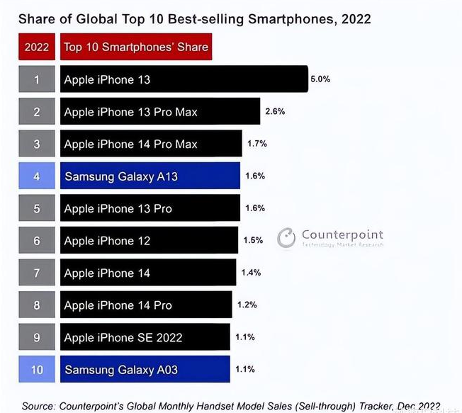 兴安苹果维修分享:为什么iPhone14的销量不如iPhone13? 