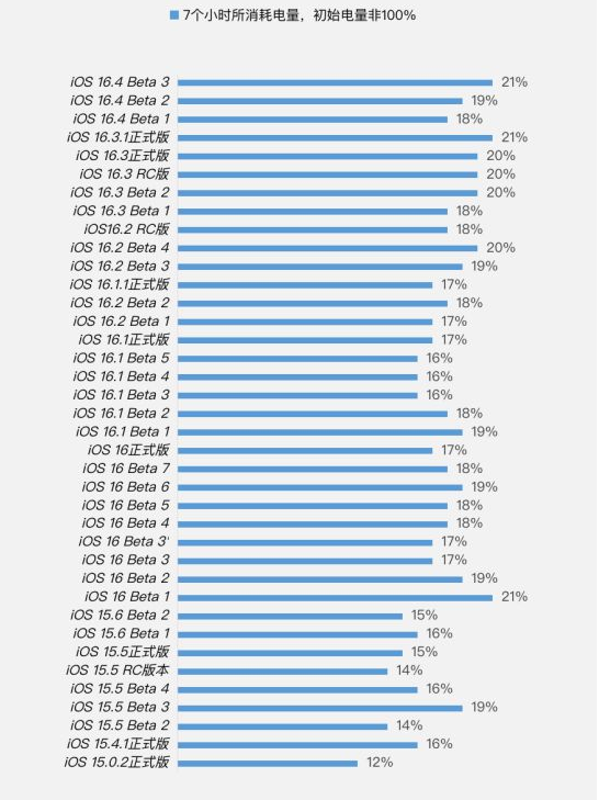 兴安苹果手机维修分享iOS 16.4 Beta 3续航跑分等测试结果汇总 