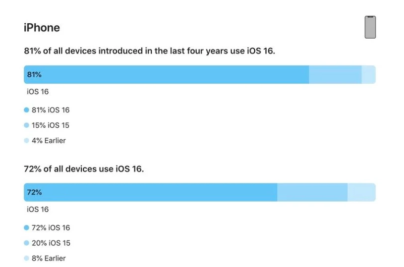 兴安苹果手机维修分享iOS 16 / iPadOS 16 安装率 