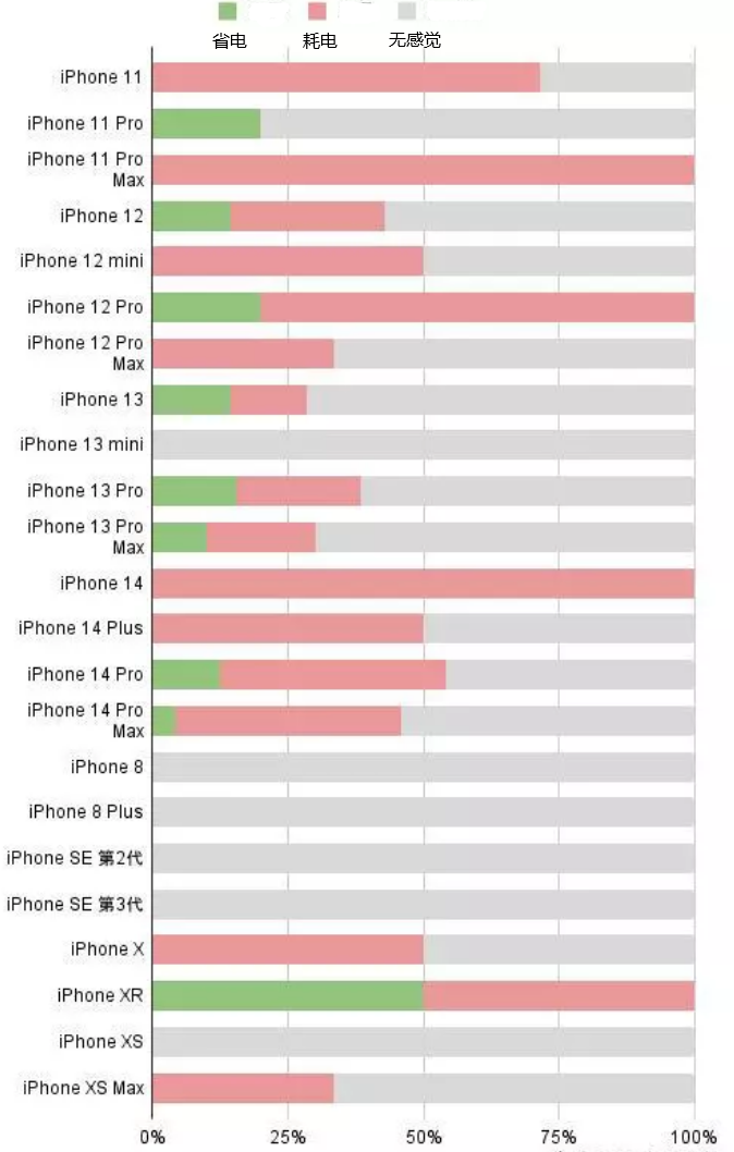 兴安苹果手机维修分享iOS16.2太耗电怎么办？iOS16.2续航不好可以降级吗？ 