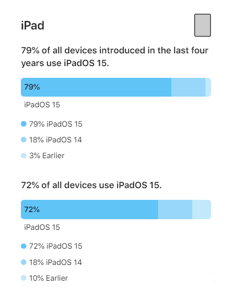 兴安苹果手机维修分享iOS 16将至，iOS 15安装率怎么样 