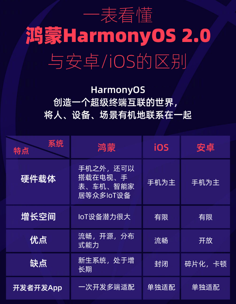 兴安苹果手机维修分享华为鸿蒙 OS 与安卓以及 iOS 都有什么区别 